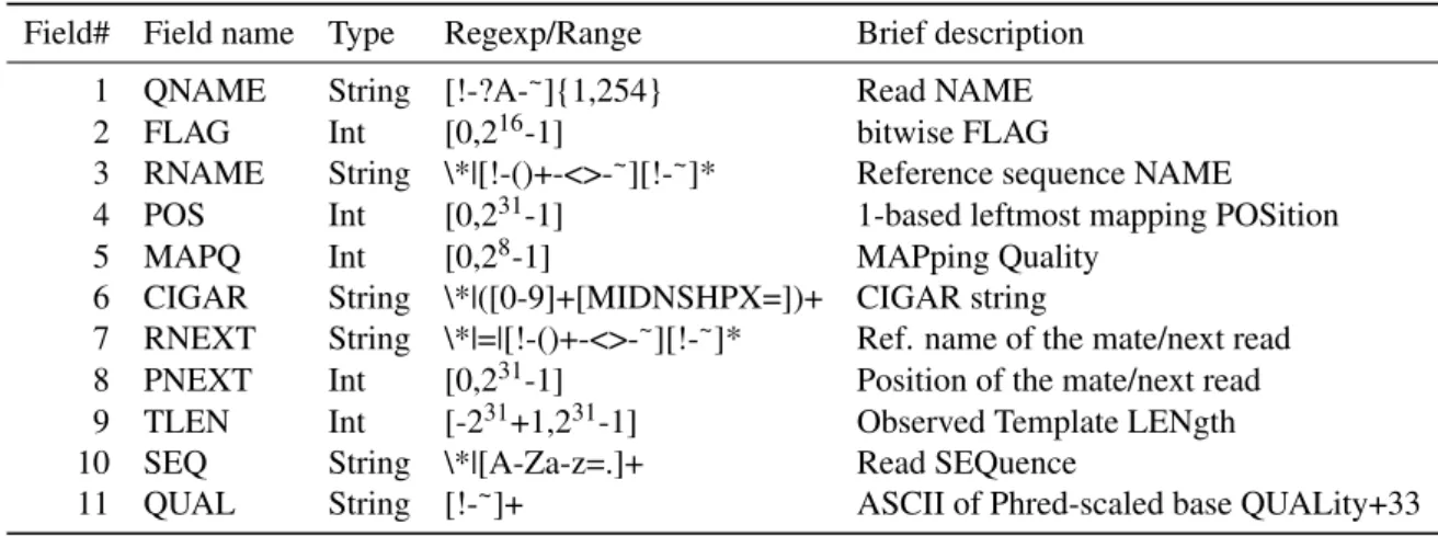 Table A.1 Overview of SAM file mandatory fields. Table adapted from [63]
