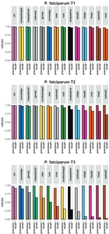 Fig. B.1 Default parameters - Base level precision and recall for the P. falciparum datasets.