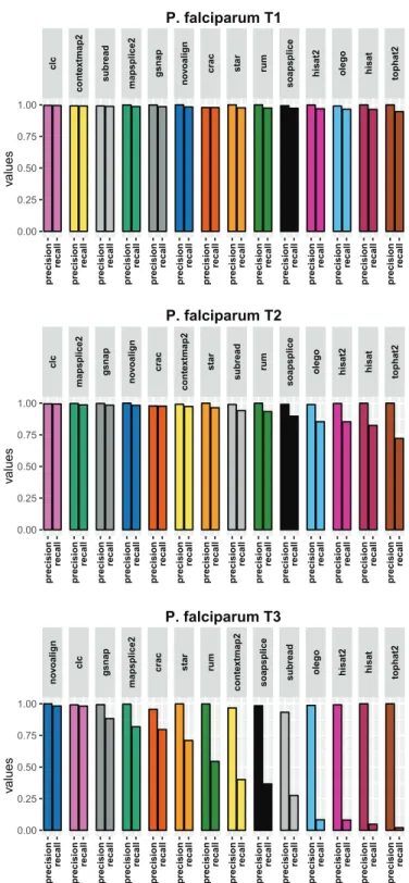 Fig. B.3 Default parameters - Read level precision and recall for the P. falciparum datasets.