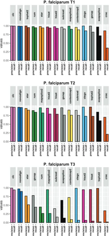Fig. B.5 Default parameters - Junction level precision and recall for the P. falciparum datasets