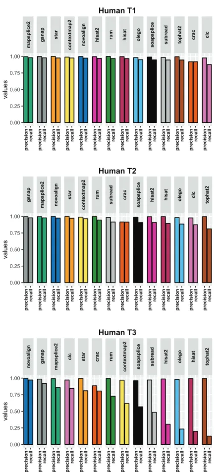 Fig. 5.3 Default parameters - Read level precision and recall for the human datasets. The tools are sorted by descending recall.