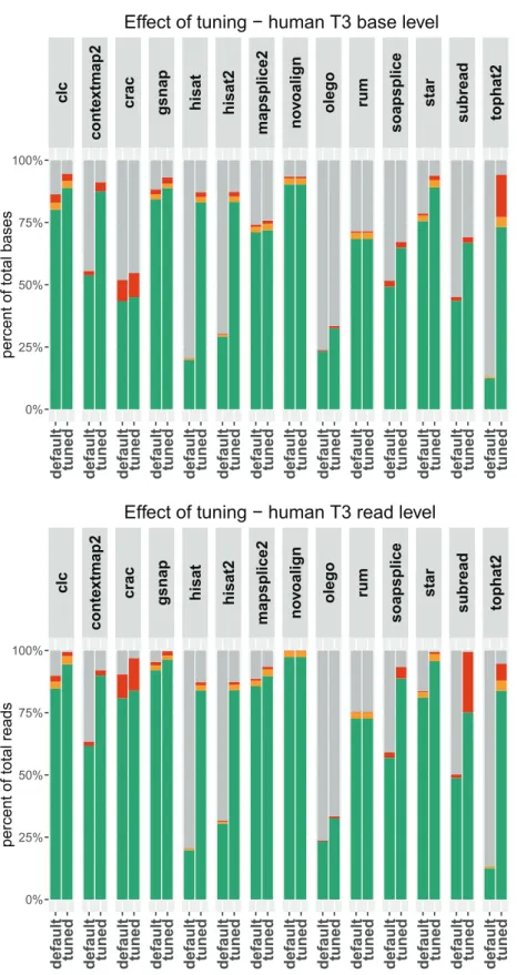 Fig. 5.10 Effect of parameter tweaking at the base and read level for the human T3 dataset.