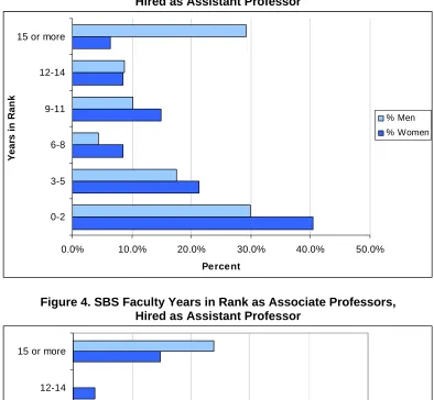 Figure 3. STEM Faculty Years in Rank as Associate Professors,  Hired as Assistant Professor 