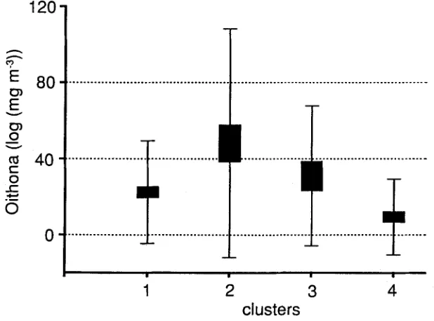 Fig. 7. Comparison of the four clusters with respect to dry weight of Acartia sp. (log values; box-and- whisker plot); box: -4- 2 standard error; whisker: +__ 2 standard deviation 120  t 