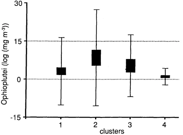 Fig. 9. Comparison of the four clusters with respect to dry weight of Pseudo- and Paracalanus sp
