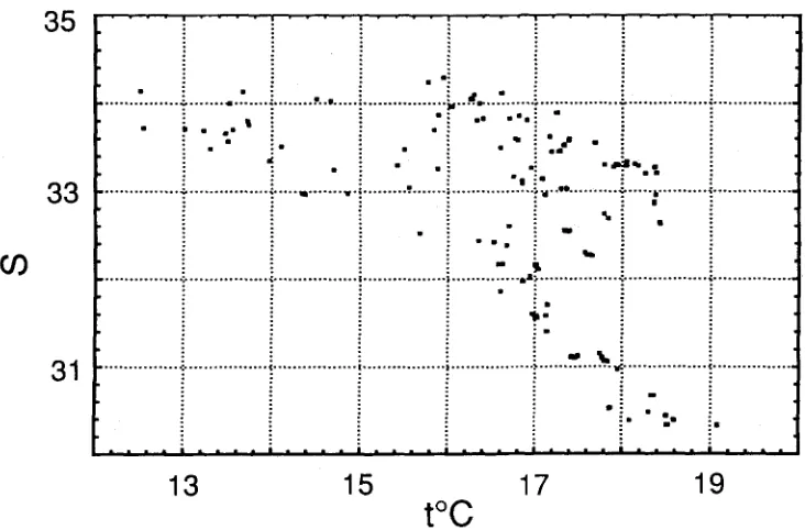 Fig. 2. Temperature-salinity diagram for the 48 stations (208 samples) 