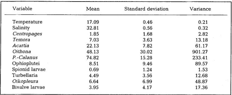Table 2. Descriptive statistics for cluster number 2 (39 cases) 