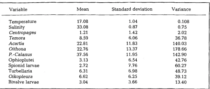 Table 5. Mean values for the variables in all four clusters 