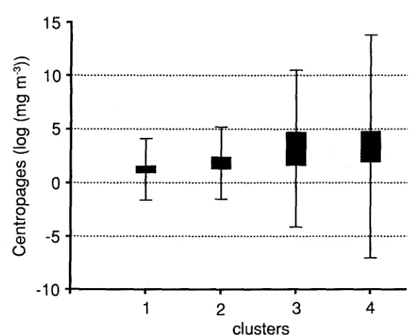 Fig. 6. Comparison of the four clusters with respect to dry weight of "Femora longicornis (log values; box-and-whisker plot}; box: _ 2 standard error; whisker: +_ 2 standard deviation 