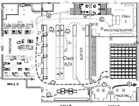 Fig. 1.  An overview of the production hall layout including respective flows of raw materials, components, and end-products of various categories