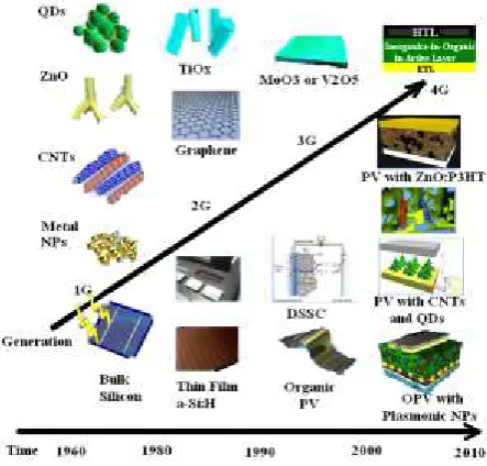 Fig. 1.  Comparison of efficiency and production costs between generations  of solar cells