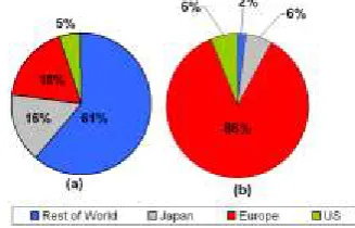 Fig. 4. Global PV supply and demand (% of annual shipments MW) (a) supply and (b) demand 