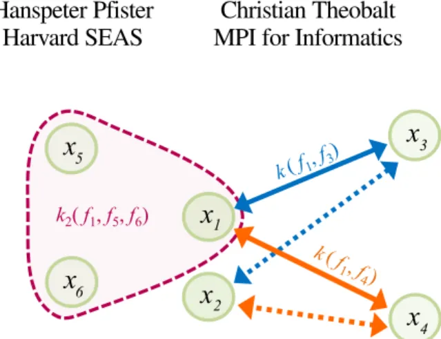 Figure 1. If two data points x 1 and x 2 are close on the domain M of f, then conventional regularizers enforce that the corresponding function values f 1 and f 2 in co-domain N of f are similar (f i ≡f(x i )).