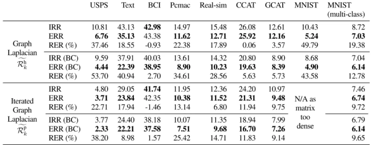 Table 1. Classification performance as error rate for implicit and explicit relationship regularization (IRR and ERR), versus both graph Laplacian ( fRh k ) and iterated graph Laplacian ( fRp k ) regularizers, with added best-case parameters (BC; Sec