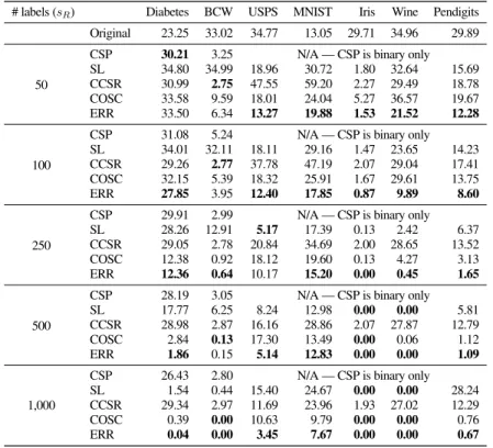 Table 2. Clustering performance as error rate for different constrained clustering algorithms.