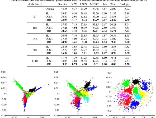 Table 3. Leave-one-out classification performance as error rate for different dimensionality reduction algorithms.