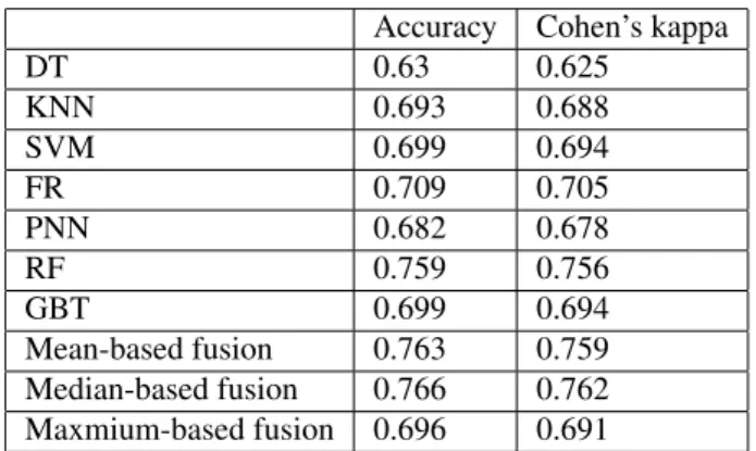 TABLE 1. Table 1 Accuracy and Cohen’s kappa of individual and fusion classifiers