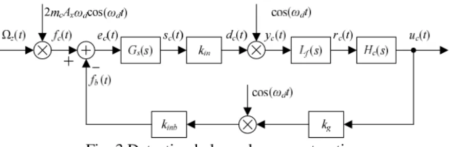 Fig. 3 Detection balance loop construction 