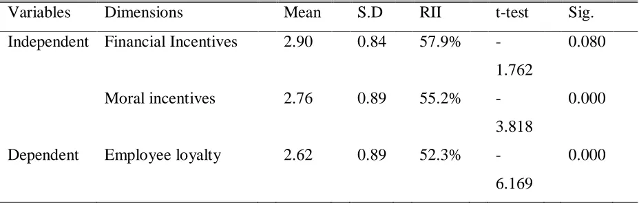 Table below shows the descriptive measurements of Variables of the Study construct, 