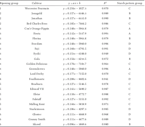 Table 1. Grouping of apple cultivars based on the time and rate of starch degradation and their starch degradation pattern, statistical data of starch degradation rate 