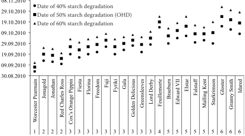 Fig. 3. Optimum harvest date and length of the harvest window for apple cultivars (Brogdale 2010)