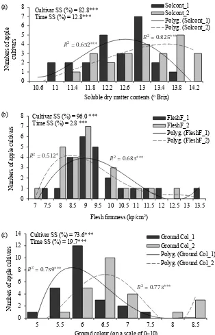 Fig. 4. Distribution patterns of (a) soluble dry matter content (Sol-cont), (b) flesh firmness (FleshF) and (c) ground colour (Ground Col) of the 24 apple cultivars at the beginning (1) and at the end of the harvest window (2) SS (%) – ratio of the total v