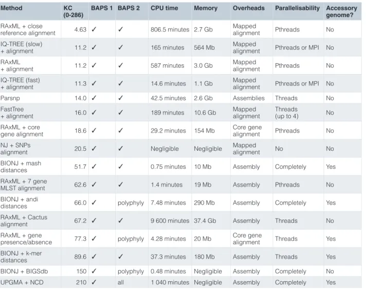 Table 1. Accuracy and resource usage of phylogenetic reconstruction methods, ordered by Kendall and Colijn (KC)  metric score