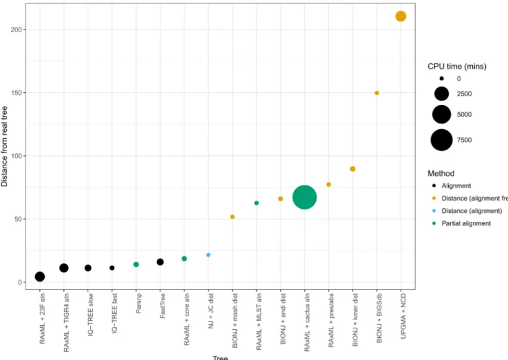 Figure 2. Ordered accuracies from Table 1, showing the CPU time required for each tree
