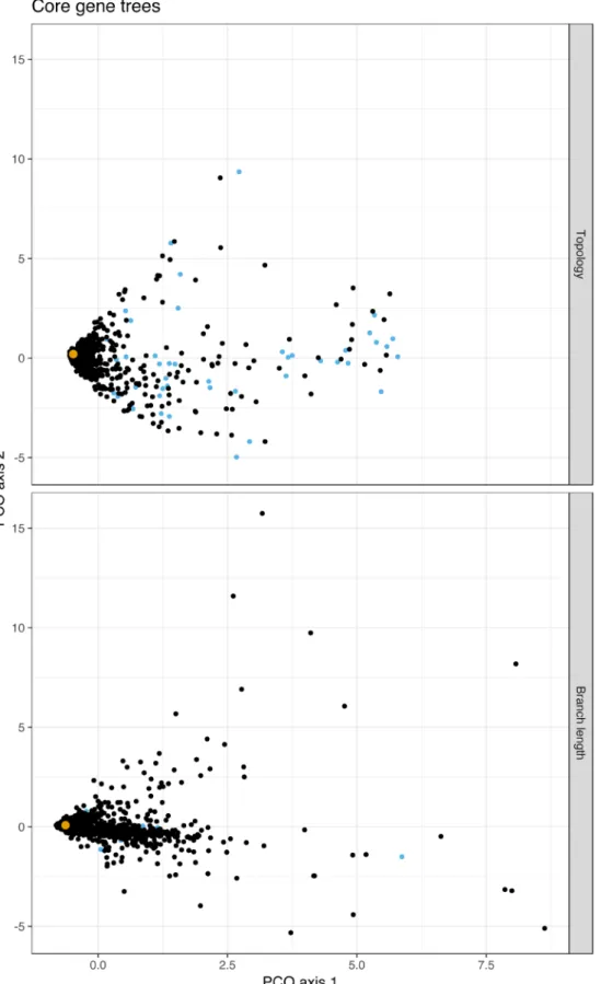 Figure 3. A multidimensional scaling plot of the Kendall and Colijn (KC) distances between all core gene trees from a real population  of 616 S