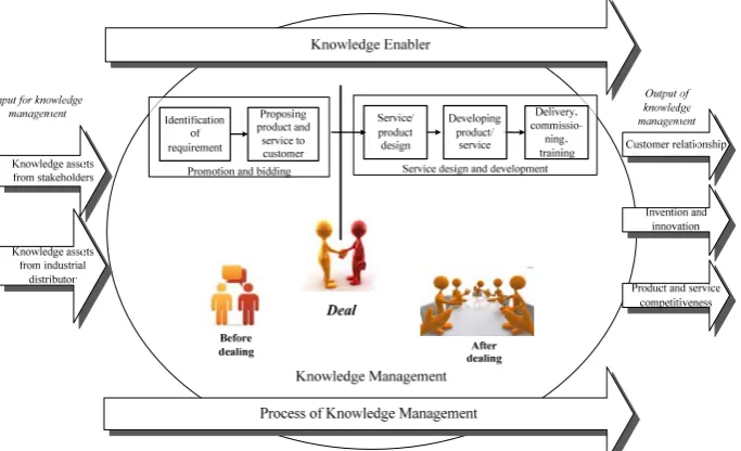 Fig 2. Customer knowledge management for new service development by industrial distributor [12] [13] [11] [14]   