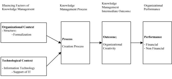 Fig 3.  Relationship model of influencing factors, process and the organizational performance [26] 