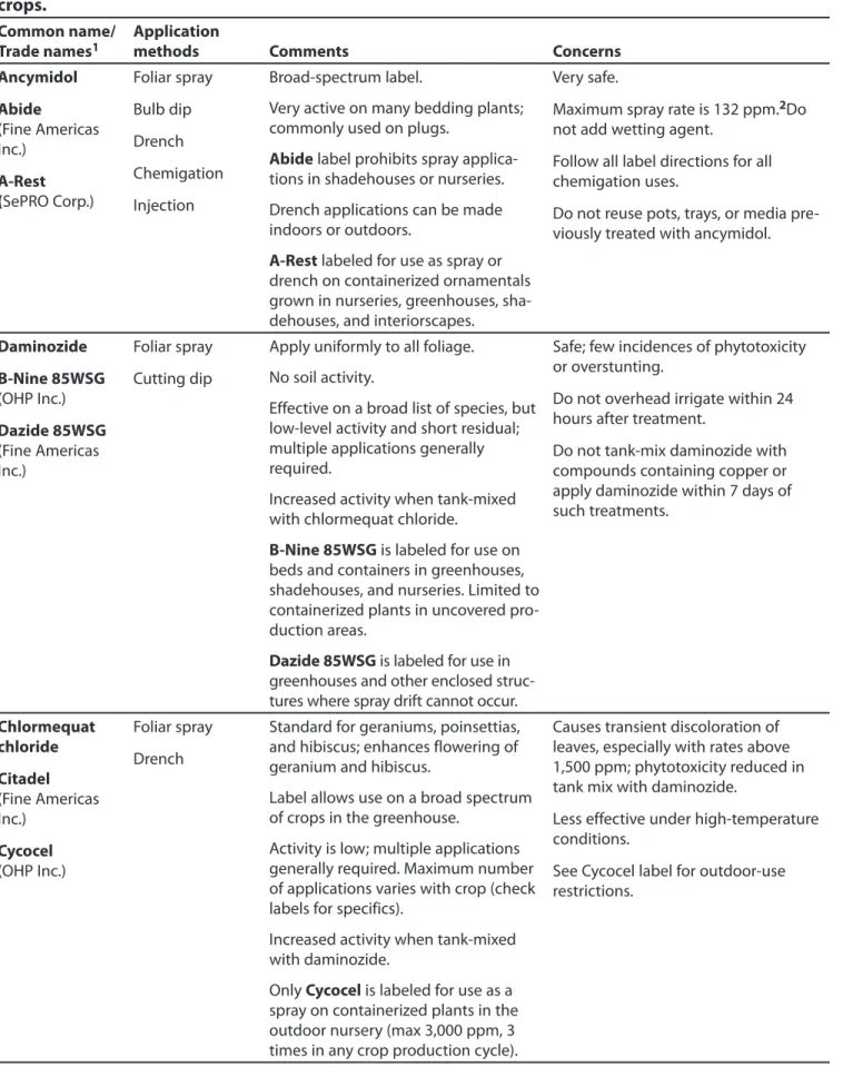 Table 1. Plant growth regulators used to reduce plant height during the production of floricultural  crops.