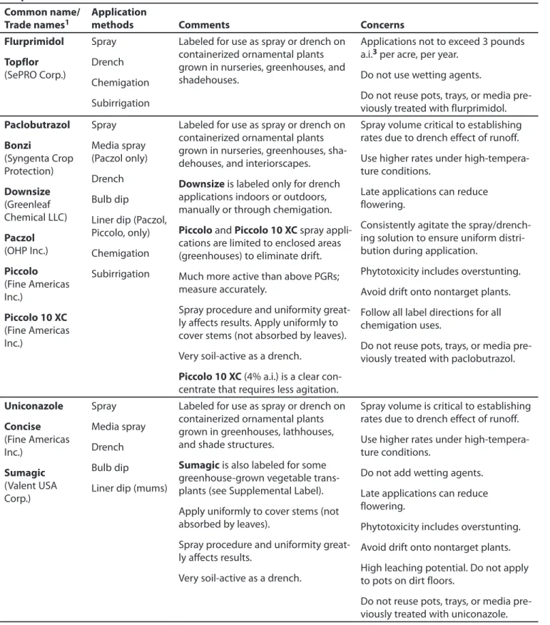 Table 1. Plant growth regulators used to reduce plant height during the production of floricultural  crops.