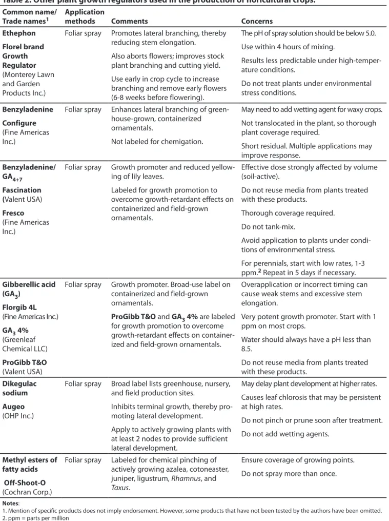 Table 2. Other plant growth regulators used in the production of floricultural crops.