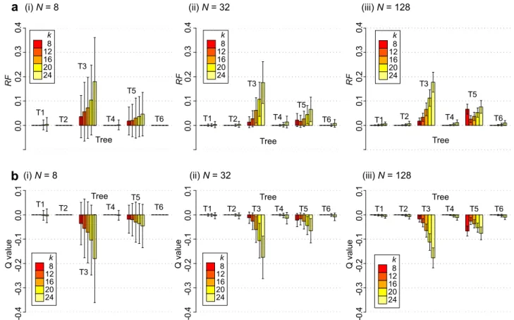 Fig. 2a), whereas larger RF D2n1 distances are observed for cases of T3 and T5 (e.g. for N 5 32 at k 5 16, mean RF D2n1 5 0.06 and 0.03 respectively for T3 and T5; Fig