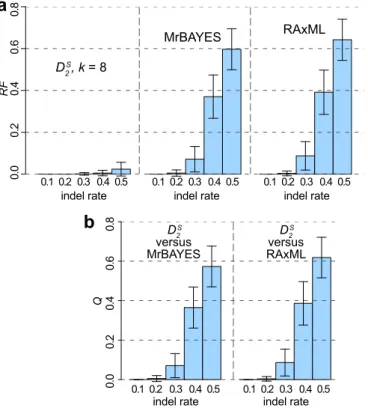 Figure 4 | The accuracy of phylogenetic approaches based on insertions/