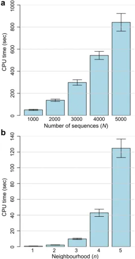 Figure 6 | The accuracy of D 2 methods based on TreeBASE data. The probability density of RF D2n1 at k 5 8 as categorised based on (a) total number of sequences within a set, N (mean and median in Supplementary Table S3), and (b) within-set sequence simila