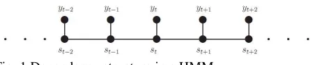 Fig. 1 Dependency structure in a HMM  