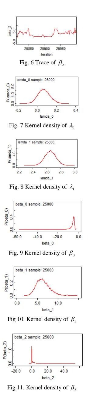 Fig 11. Kernel density of β  2