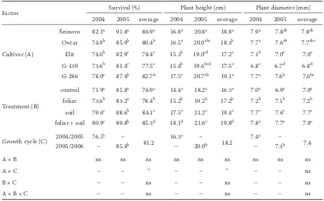 Table 3. Survival percentage and growth of nursery walnut plants at the end of the first growing season 