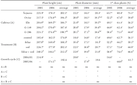 Table 5. Effects of different Humisol application rates on percent increment for height and diameter growth in walnut nursery plants