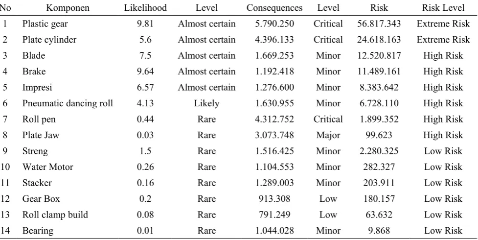 TABLE 2: RECAPITULATION FOR RISK PRIRITY 