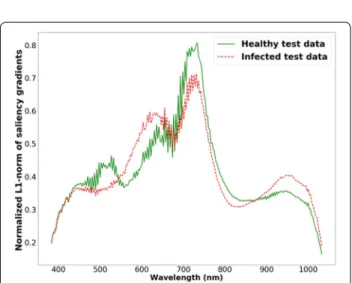 Fig. 8  Histogram of normalized L1-norm of saliency gradients in  each wavelength for healthy (GH) and infected images (GI)