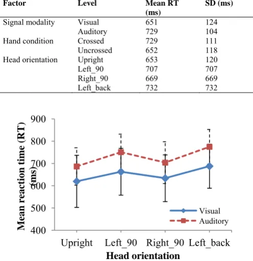 Fig. 2. Interaction plot of mean reaction times (RTs) for signal modality  and head orientation