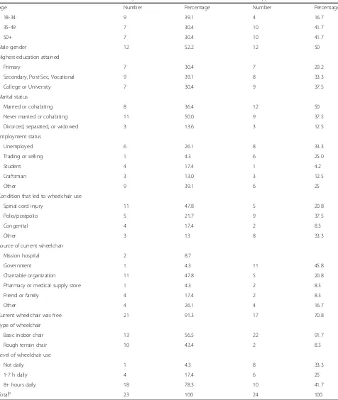 Table 2 Characteristics of qualitative interview participants and their current wheelchairs, in Kenya and Philippines, based onquestionnaire data