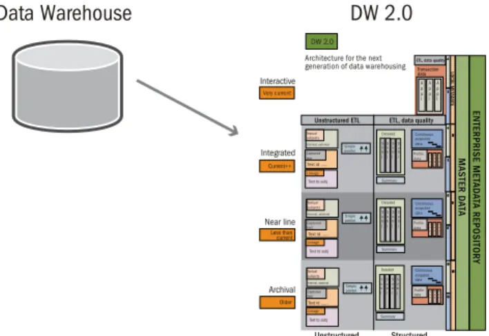 Figure 10.  There is a natural evolution of data warehouses from the classic first generation to DW 2.0
