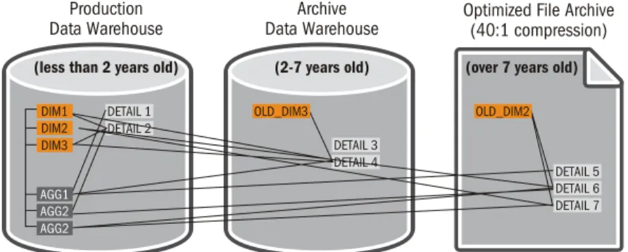 Figure 11.  Informatica Data Archive offers multiple archiving formats (database or compressed file) that enable  optimal storage tiering and the flexibility to archive different types of records while maintaining data integrity