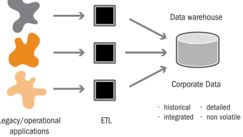 Figure 1.  The classic data warehouse is built by passing legacy and operational application data through ETL