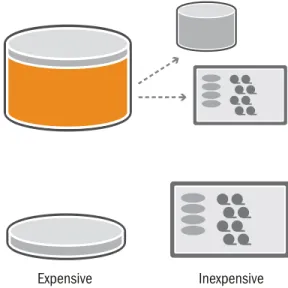 Figure 6.  One of the benefits of moving data to alternate form of storage is to reduce cost