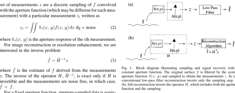 Fig. 1. Block diagram illustrating sampling and signal recovery with a constant aperture function